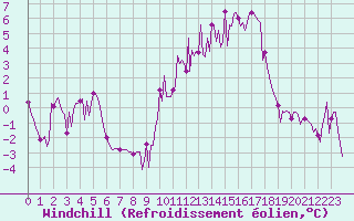 Courbe du refroidissement olien pour Saint-Yrieix-le-Djalat (19)