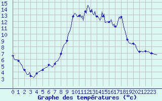 Courbe de tempratures pour Ristolas (05)
