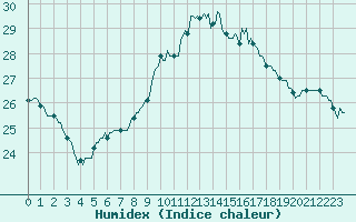 Courbe de l'humidex pour Vias (34)