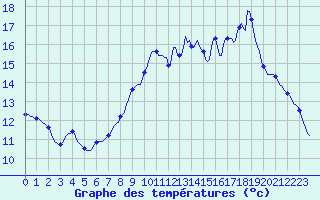 Courbe de tempratures pour Montrodat (48)