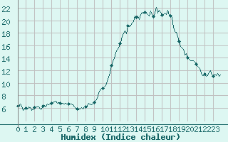 Courbe de l'humidex pour Brigueuil (16)