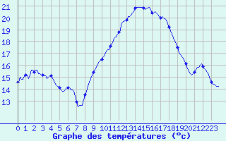 Courbe de tempratures pour Saint-Jean-de-Vedas (34)