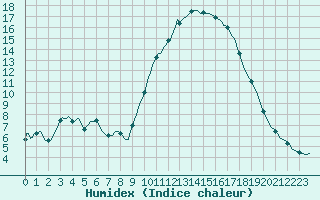 Courbe de l'humidex pour Saint-Jean-de-Vedas (34)