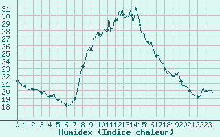 Courbe de l'humidex pour Noyarey (38)