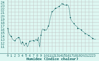Courbe de l'humidex pour Blus (40)