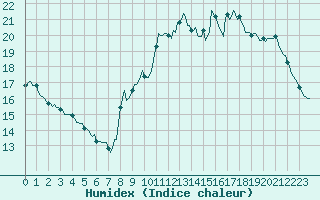 Courbe de l'humidex pour Guret (23)