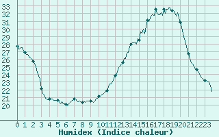 Courbe de l'humidex pour Saint-Laurent Nouan (41)