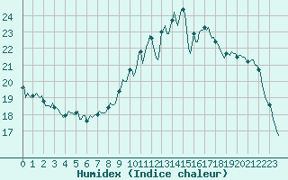 Courbe de l'humidex pour Gurande (44)