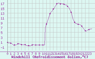 Courbe du refroidissement olien pour Recoubeau (26)