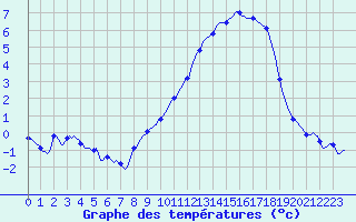 Courbe de tempratures pour Gros-Rderching (57)