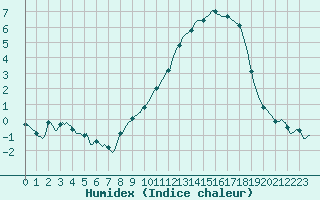 Courbe de l'humidex pour Gros-Rderching (57)