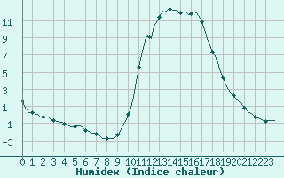 Courbe de l'humidex pour Saint-Nazaire-d'Aude (11)