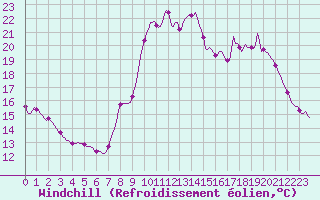 Courbe du refroidissement olien pour Nris-les-Bains (03)