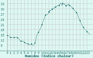 Courbe de l'humidex pour Aniane (34)