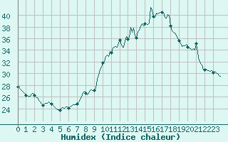Courbe de l'humidex pour Challes-les-Eaux (73)