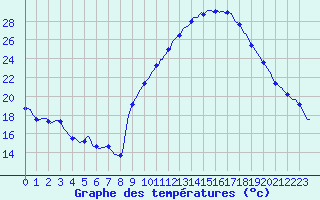 Courbe de tempratures pour Sisteron (04)