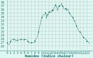 Courbe de l'humidex pour Thoiras (30)