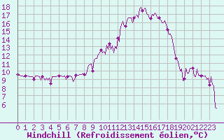 Courbe du refroidissement olien pour Herhet (Be)