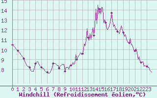 Courbe du refroidissement olien pour Floriffoux (Be)