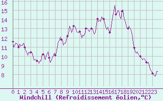 Courbe du refroidissement olien pour Ringendorf (67)