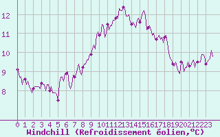 Courbe du refroidissement olien pour Luc-sur-Orbieu (11)