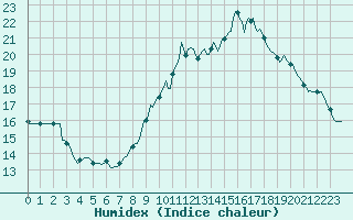 Courbe de l'humidex pour Niederbronn-Nord (67)