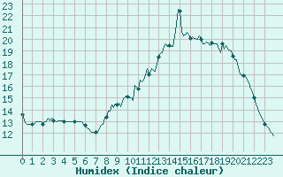 Courbe de l'humidex pour Pinsot (38)