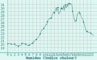 Courbe de l'humidex pour Bulson (08)