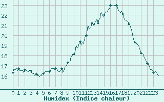 Courbe de l'humidex pour La Beaume (05)