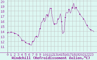 Courbe du refroidissement olien pour Charmant (16)