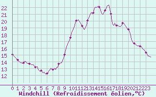 Courbe du refroidissement olien pour Saint-Germain-le-Guillaume (53)