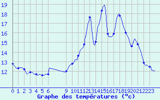 Courbe de tempratures pour Bouligny (55)