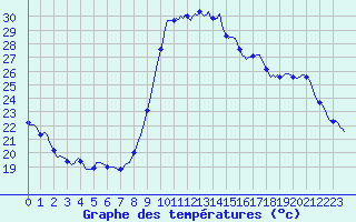 Courbe de tempratures pour Verges (Esp)