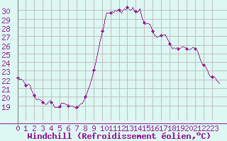 Courbe du refroidissement olien pour Verges (Esp)