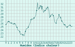 Courbe de l'humidex pour Dourgne - En Galis (81)