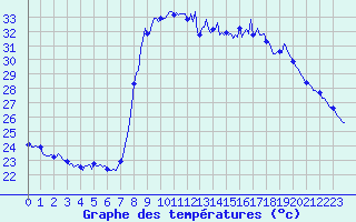 Courbe de tempratures pour Cavalaire-sur-Mer (83)