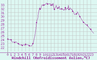 Courbe du refroidissement olien pour Cavalaire-sur-Mer (83)