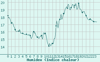 Courbe de l'humidex pour Jan (Esp)