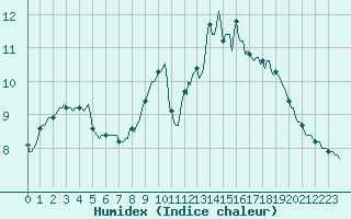 Courbe de l'humidex pour Lasne (Be)