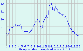 Courbe de tempratures pour Lasne (Be)