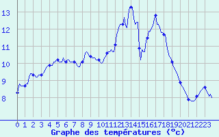 Courbe de tempratures pour Mouilleron-le-Captif (85)