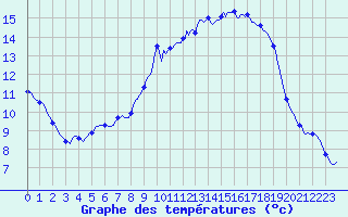 Courbe de tempratures pour Saint-Igneuc (22)