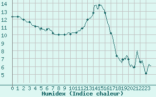 Courbe de l'humidex pour Merschweiller - Kitzing (57)