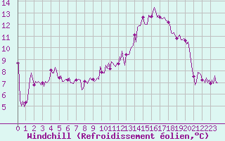 Courbe du refroidissement olien pour Laval-sur-Vologne (88)