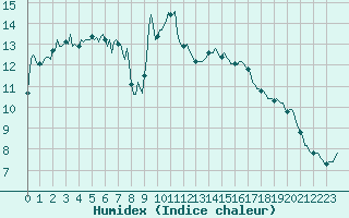 Courbe de l'humidex pour Estoher (66)