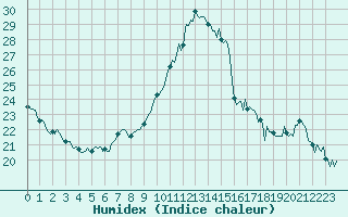 Courbe de l'humidex pour Estoher (66)