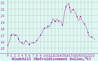 Courbe du refroidissement olien pour Sermange-Erzange (57)