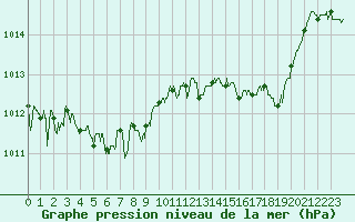 Courbe de la pression atmosphrique pour Dole-Tavaux (39)