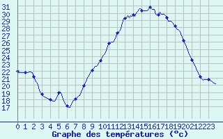 Courbe de tempratures pour Puissalicon (34)