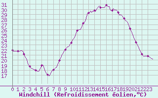 Courbe du refroidissement olien pour Puissalicon (34)